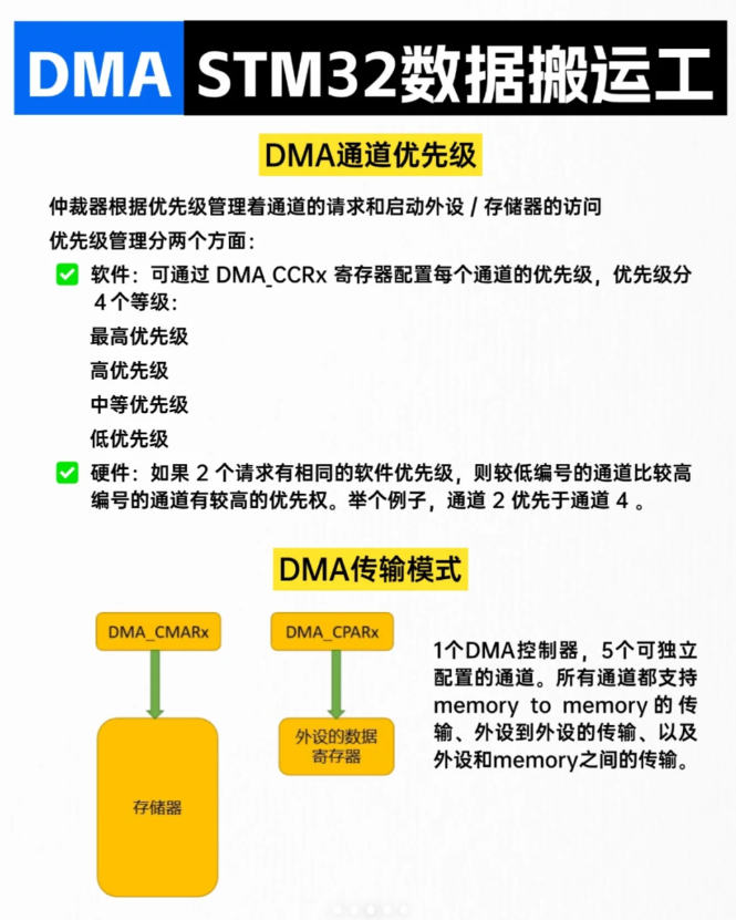 STM32_DMA | Data Mover