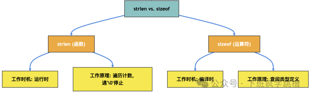 The Difference Between sizeof and strlen in C++