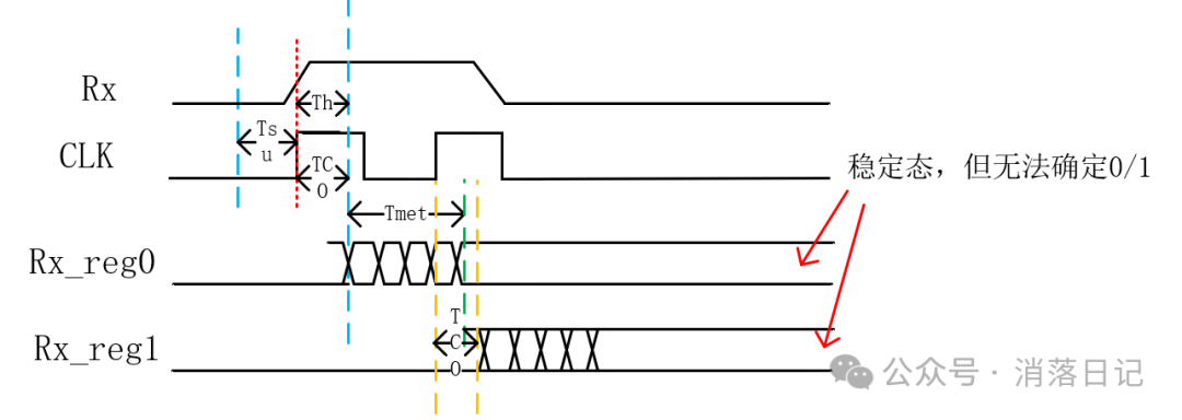 Considerations for Connecting Dual Clock Domains in FPGA