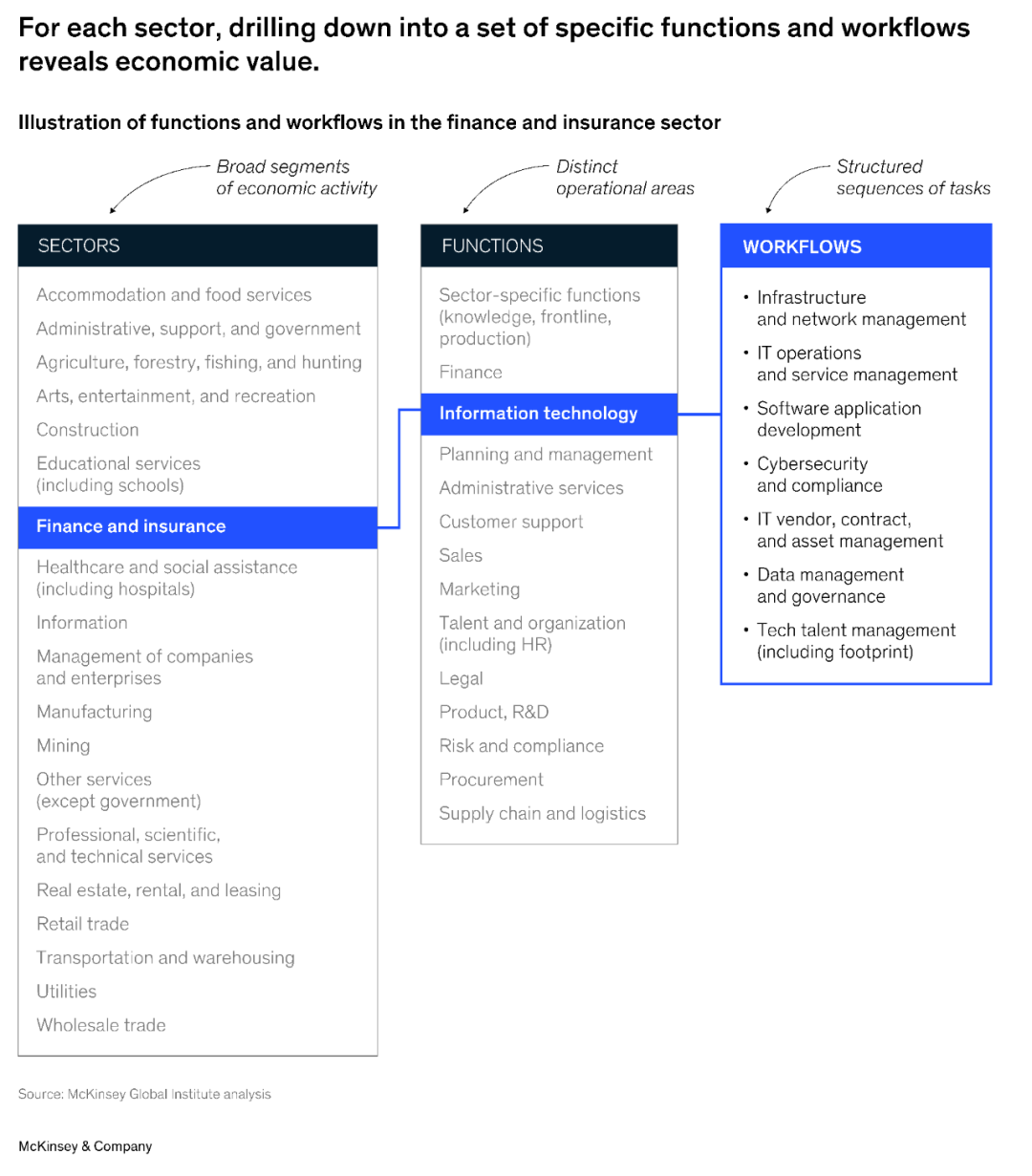 McKinsey: Agents, Robots, and Us