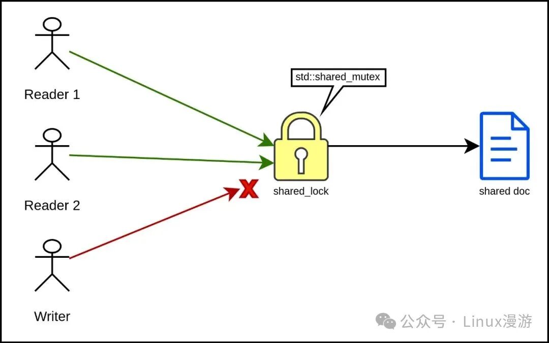 How Does C++ Read-Write Lock (shared_mutex) Work?