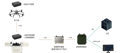 AIBrainBOX-UAV: 5G + Self-Organizing Network Dual-Link Solution