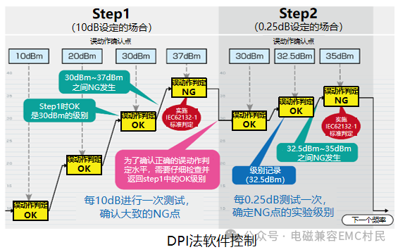 Overview of Semiconductor Immunity Standards