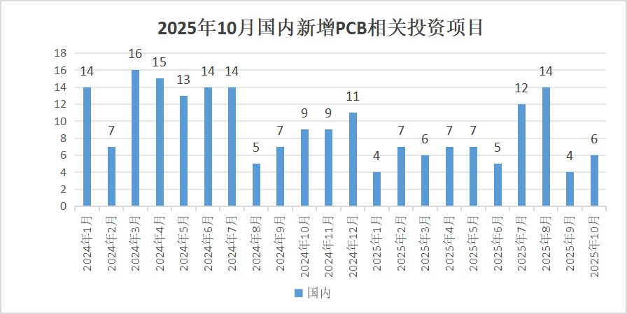 October 2025 Sees a Year-on-Year Decline in PCB Investment Activities