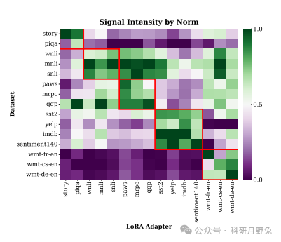 New Applications of LoRA: Dynamic Combination Without Training